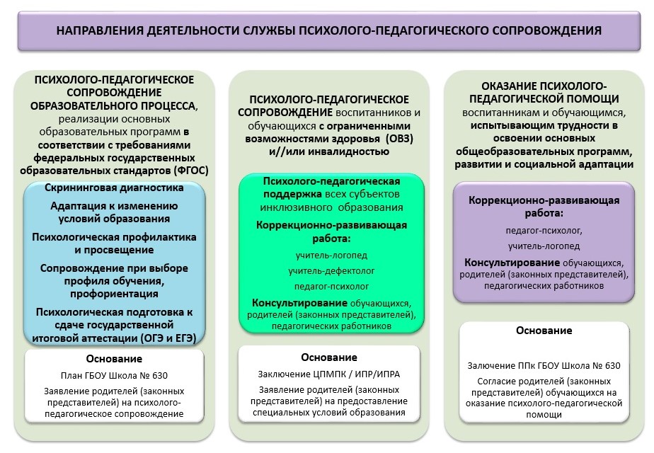 Процесс психолого педагогического сопровождения. Психолого-педагогическое сопровождение в школе. Служба психолого-педагогического сопровождения. Службы сопровождения в специальном образовании. Задачи службы сопровождения в школе.